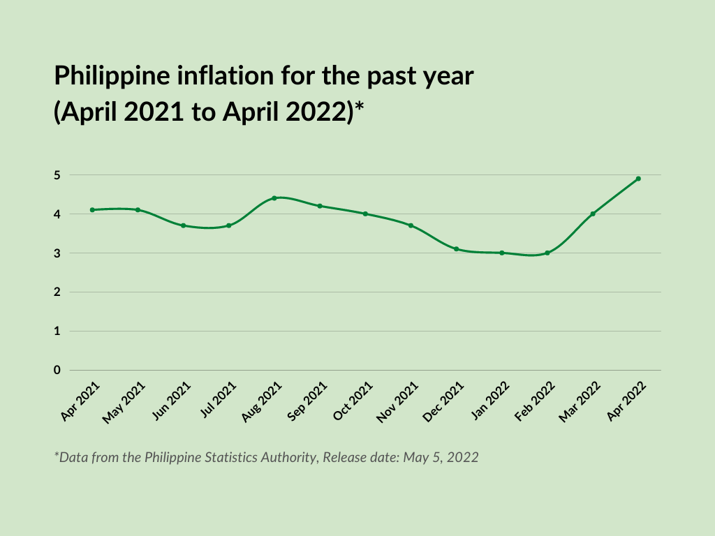 Drivers of Philippine inflation - April 2021 to 2022 summary