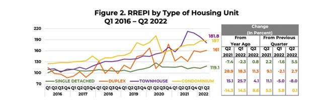 RREPI by type of housing unit Photo retrieved from BSP